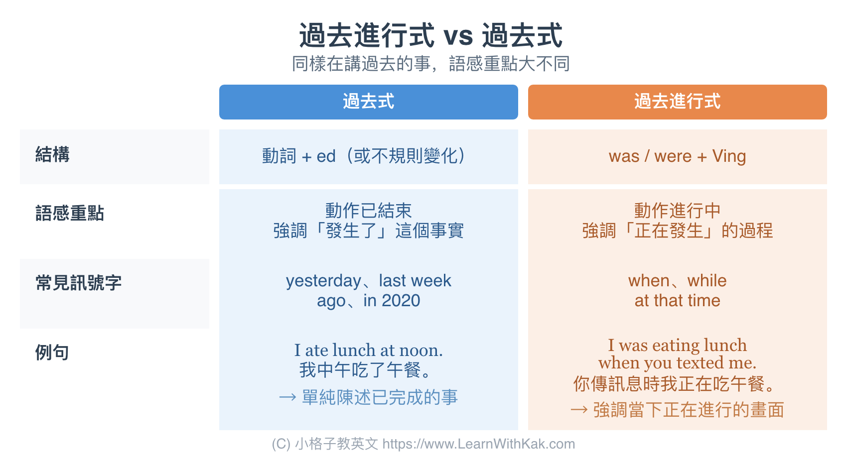 過去進行式 vs 過去式