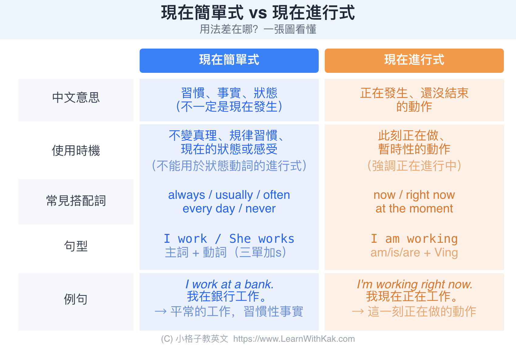 現在簡單式與現在進行式差異對照表,中文意思、使用時機、常見搭配詞與例句比較