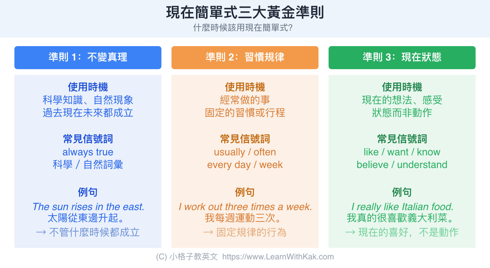 現在簡單式三大黃金準則總覽圖,不變真理、習慣規律、現在狀態各自的使用時機與例句