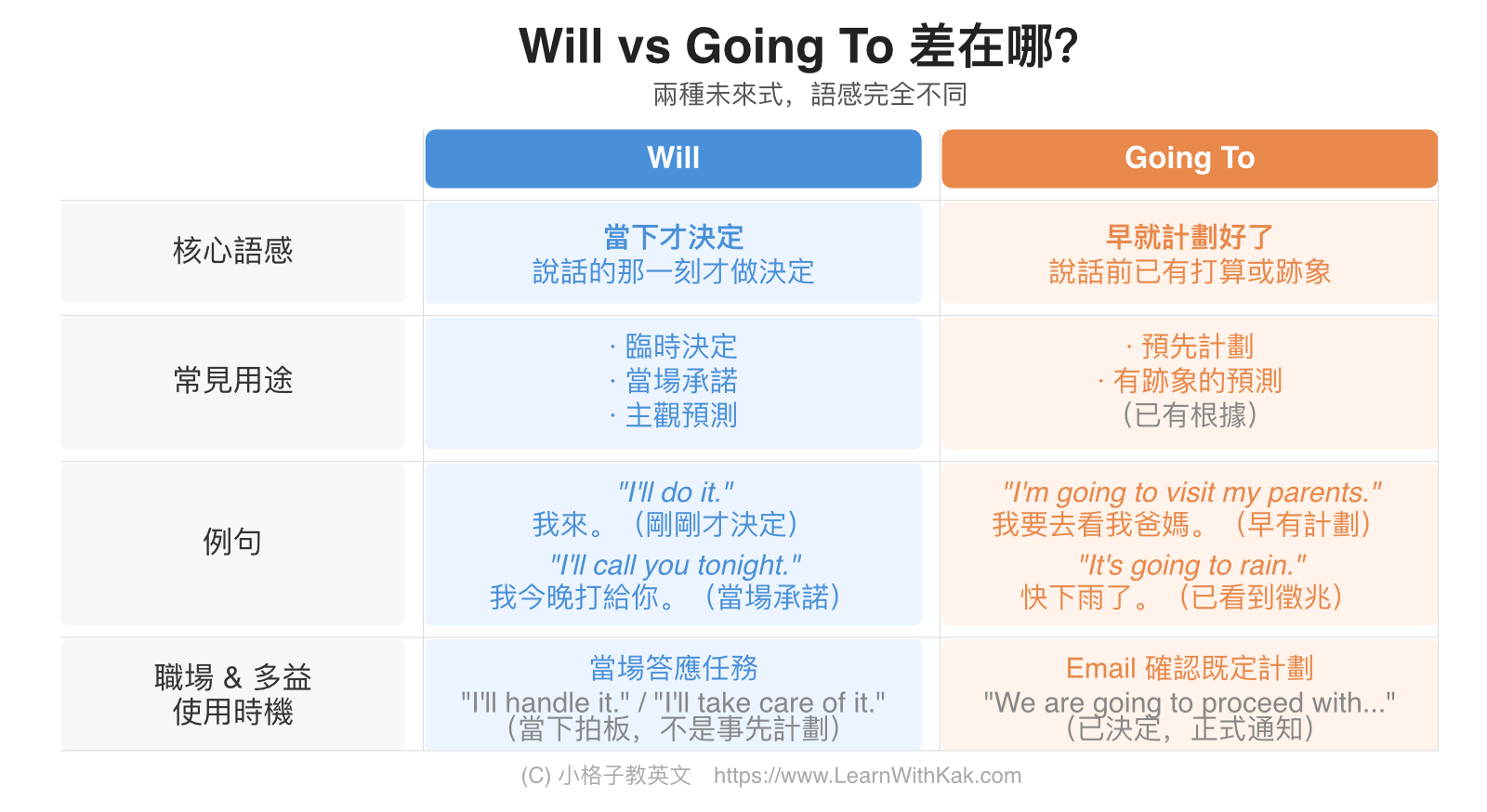 Will vs Going To 差在哪?