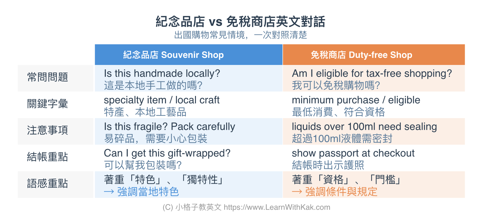 紀念品店 vs 免稅商店英文對話