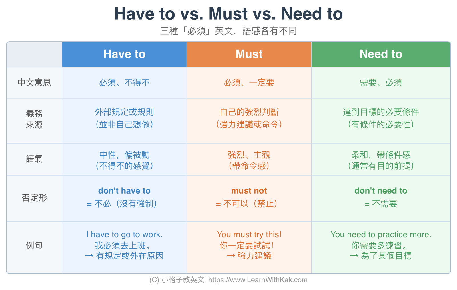 Have to vs. Must vs. Need to 比較圖