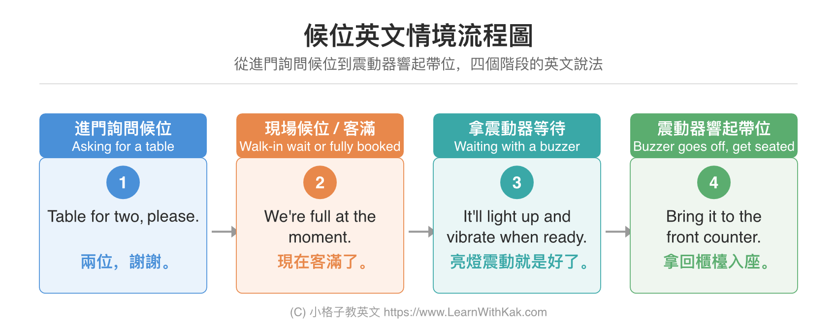 候位英文情境流程圖