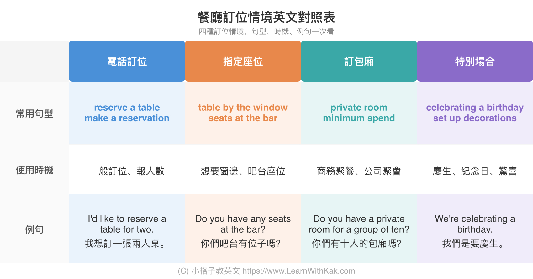 餐廳訂位情境英文對照表
