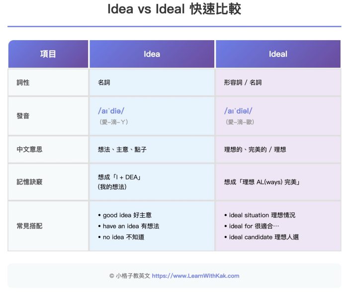Idea vs Ideal 中文意思比較圖