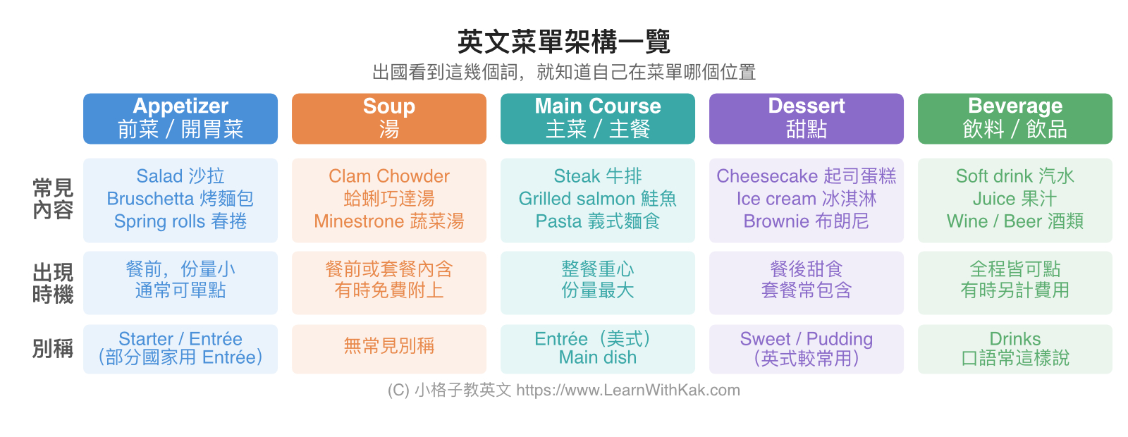 英文菜單架構一覽