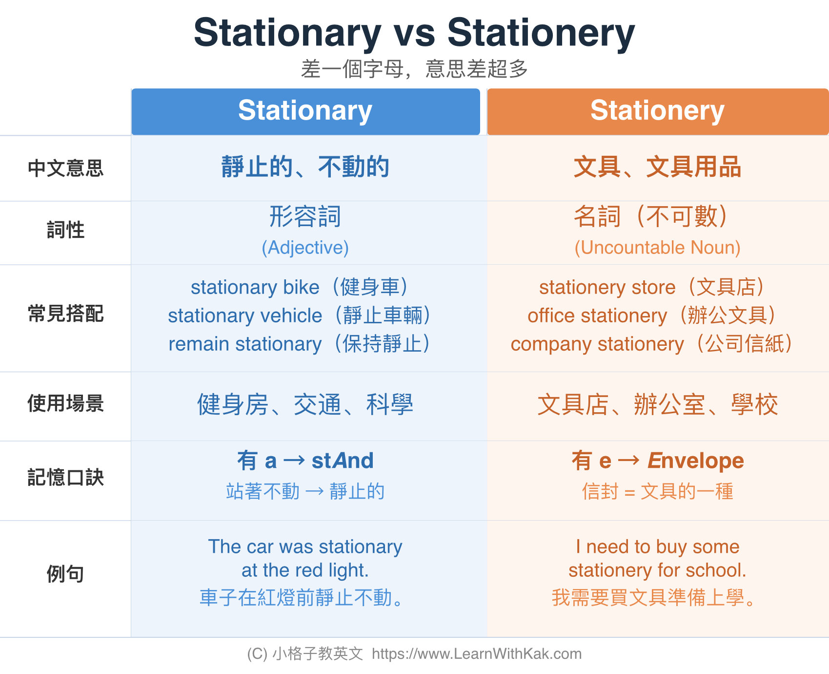 Stationary vs Stationery