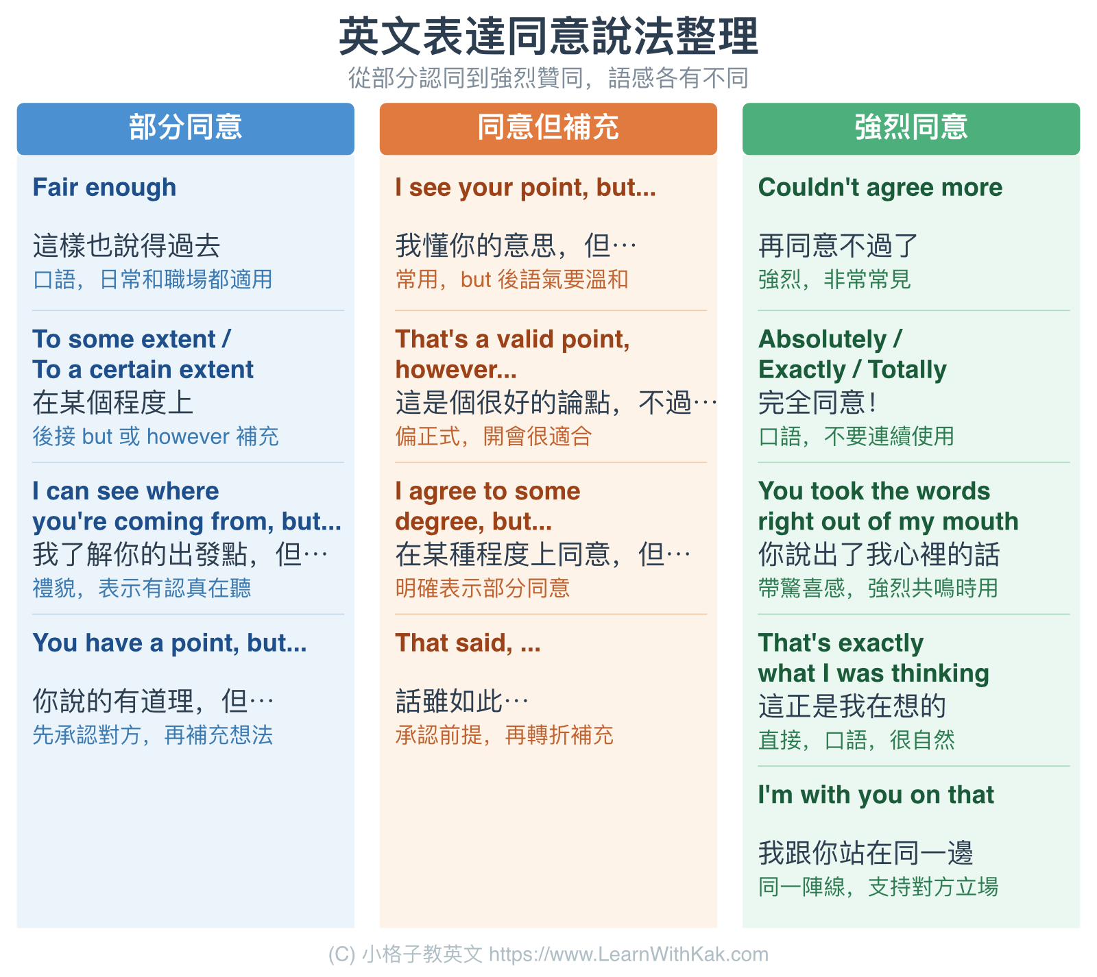 英文表達同意說法整理
