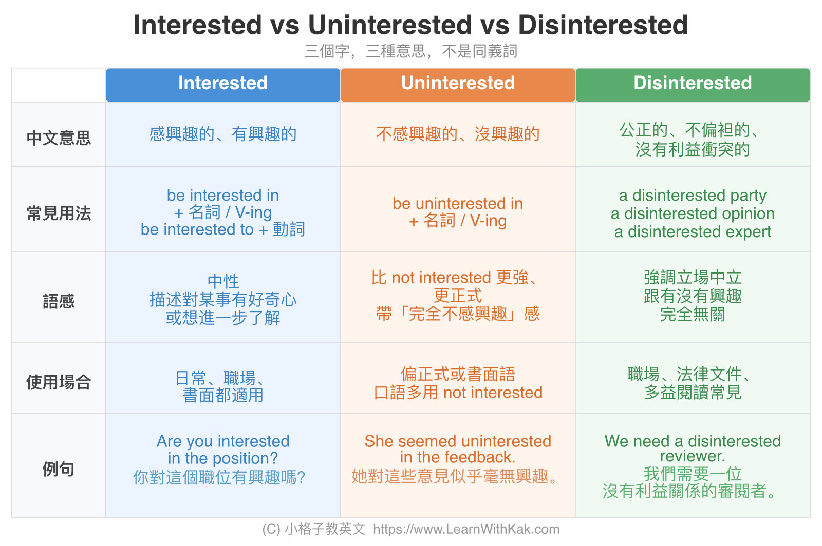 Interested vs Uninterested vs Disinterested 用法比較
