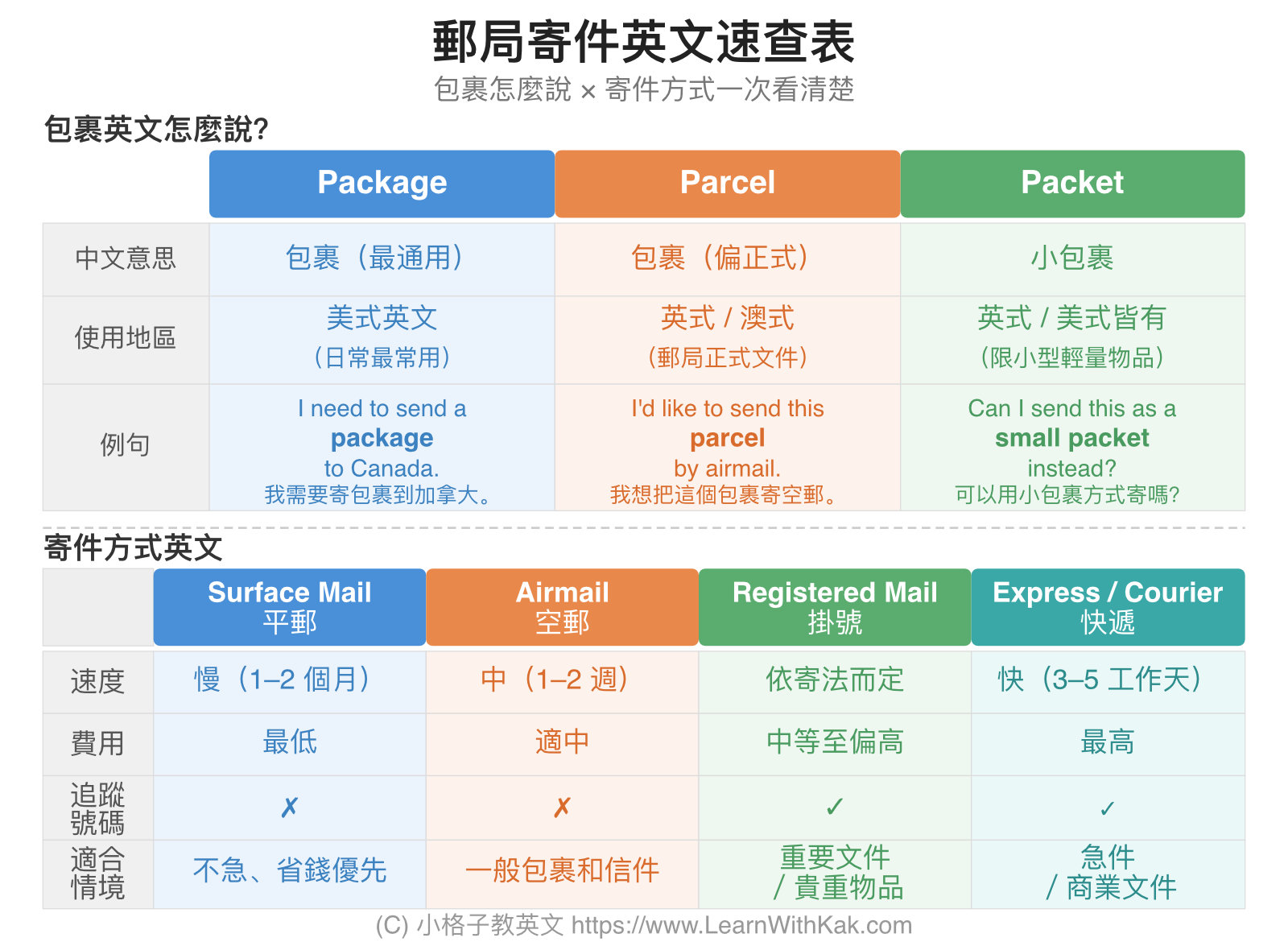 郵局寄件英文速查表
