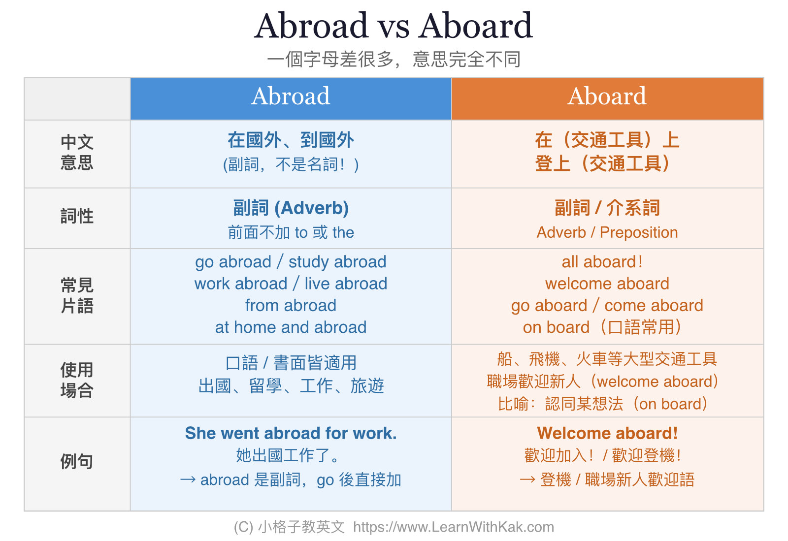 Abroad vs Aboard