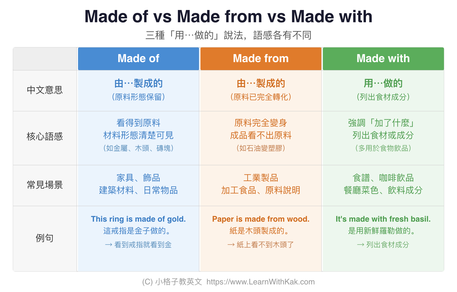Made of vs Made from vs Made with