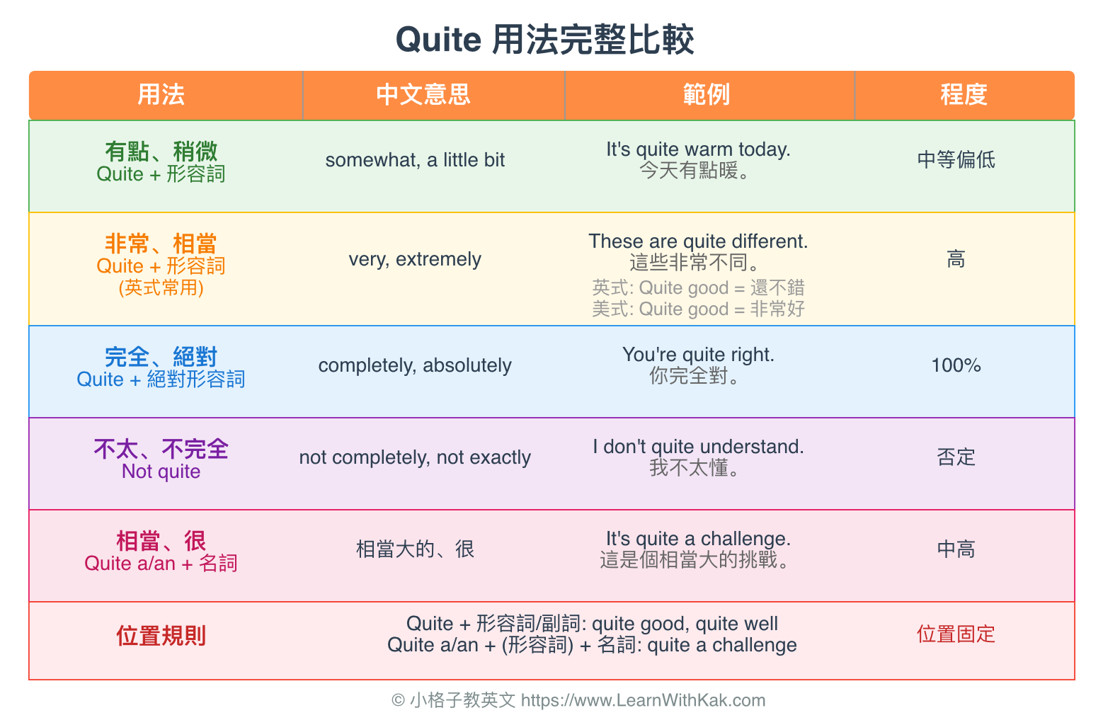 Quite 用法完整比較