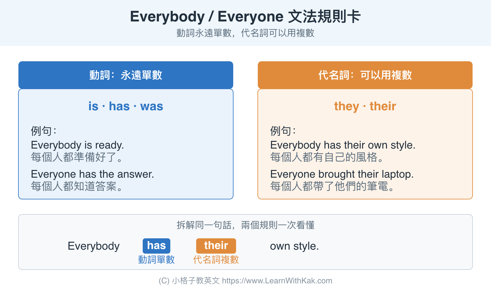 Everybody Everyone 單數動詞 is has was 搭配 they their 代名詞複數對照圖