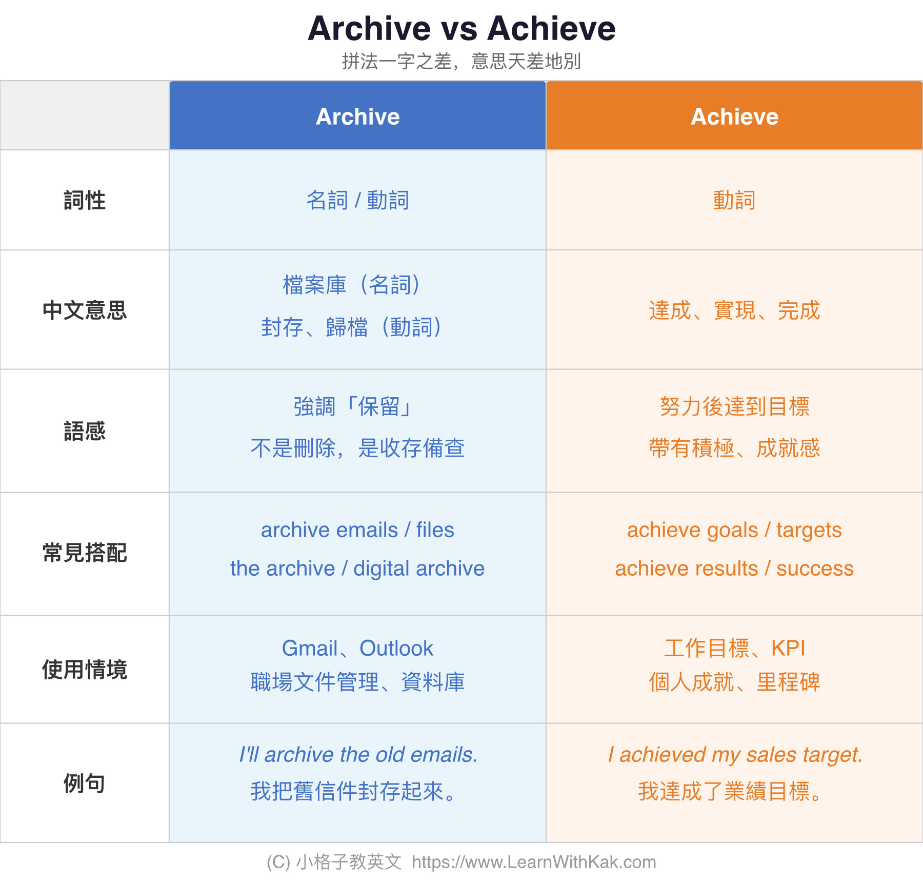 Archive vs Achieve 比較圖