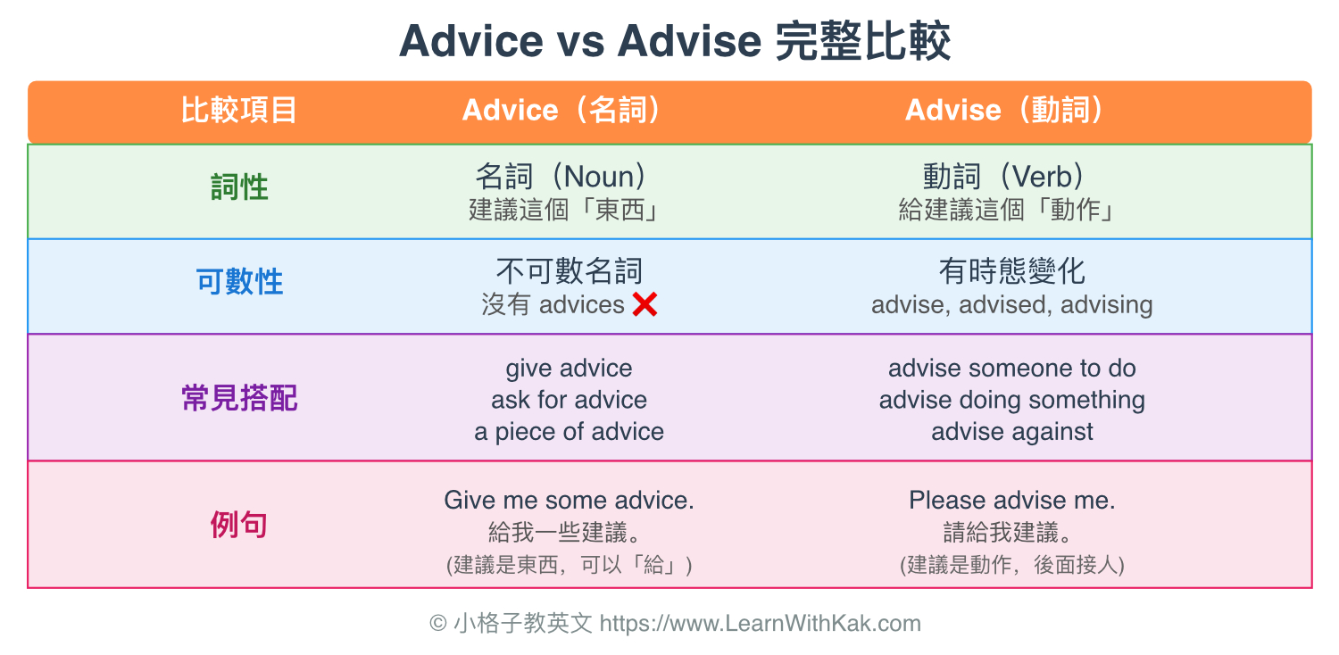 Advice vs Advise 完整比較