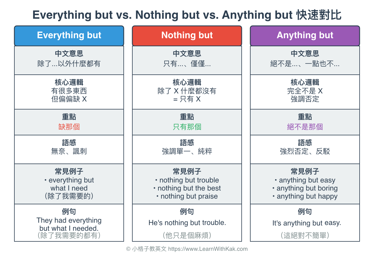 看到 but 就當作「但是」？這 3 個用法讓你邏輯大打結！一分鐘搞懂 Everything but / Nothing but ...