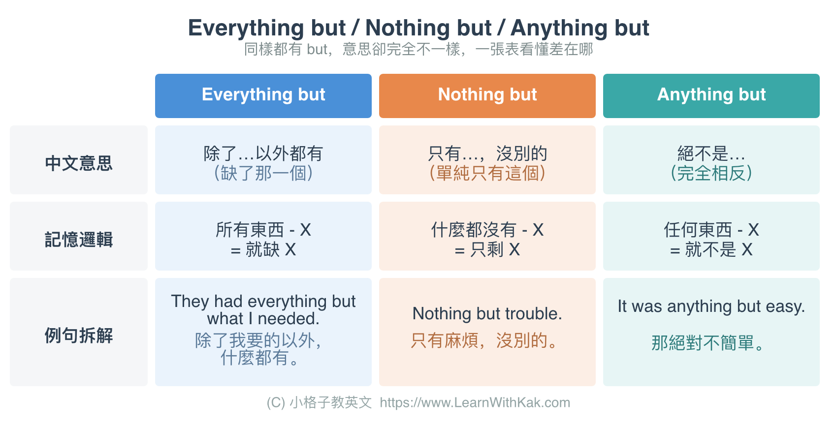 Nothing but 用法、Everything but 意思、Anything but 意思三個片語比較,中文意思、記憶邏輯與例句對照表