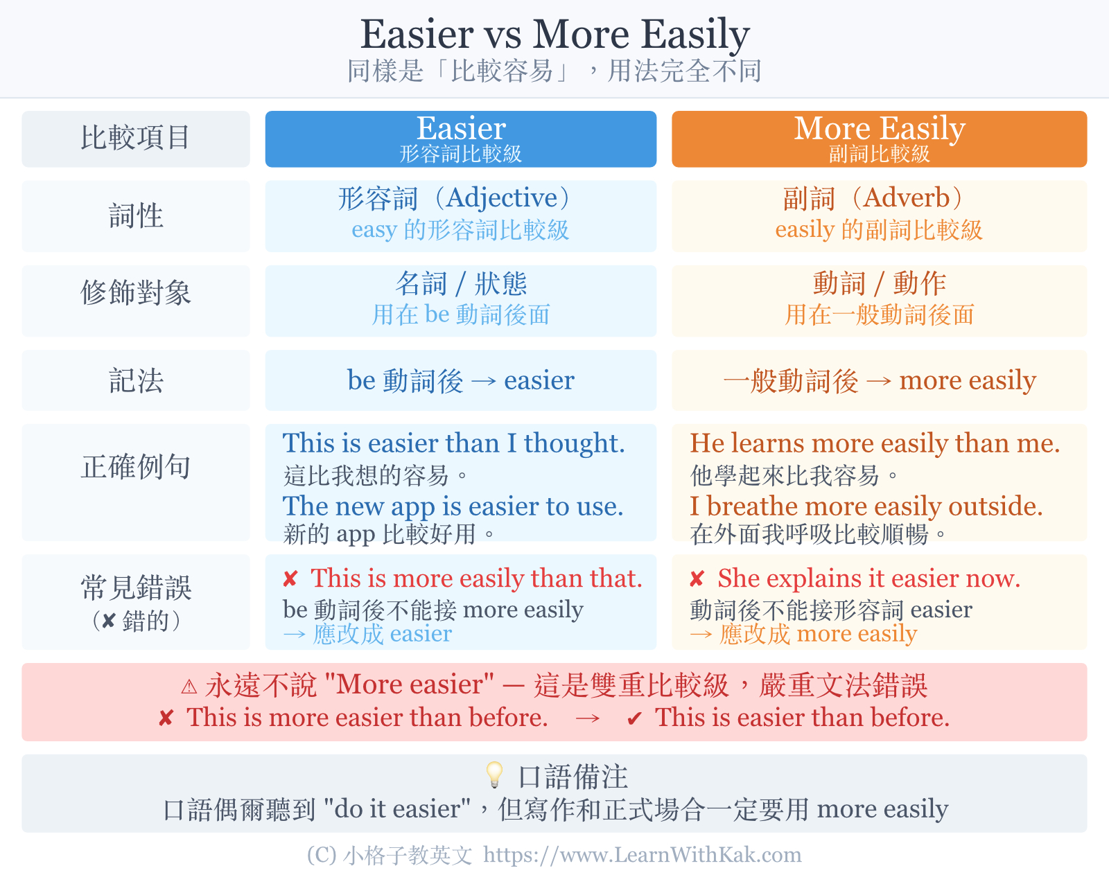 Easier vs More Easily: 比較圖