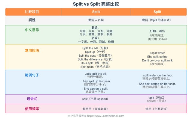 Split Spilt 差別是什麼？完整用法教學