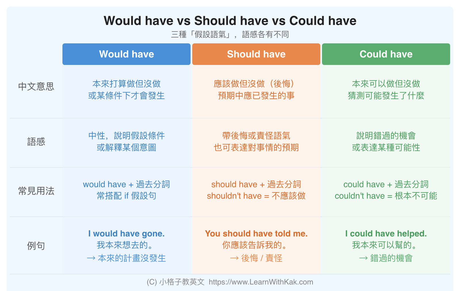 Would have 用法 vs Should have 用法 vs Could have 用法