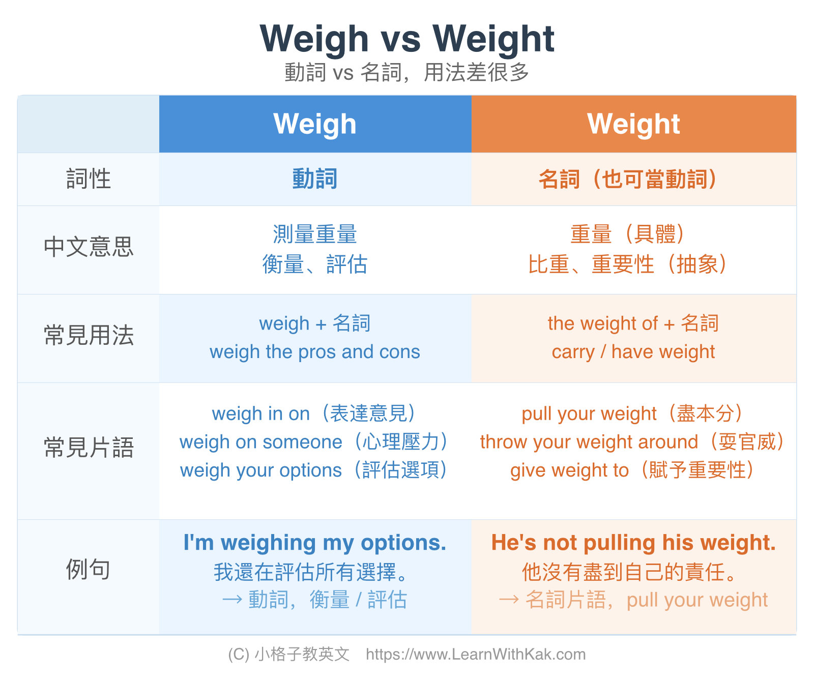 Weigh Weight 差別