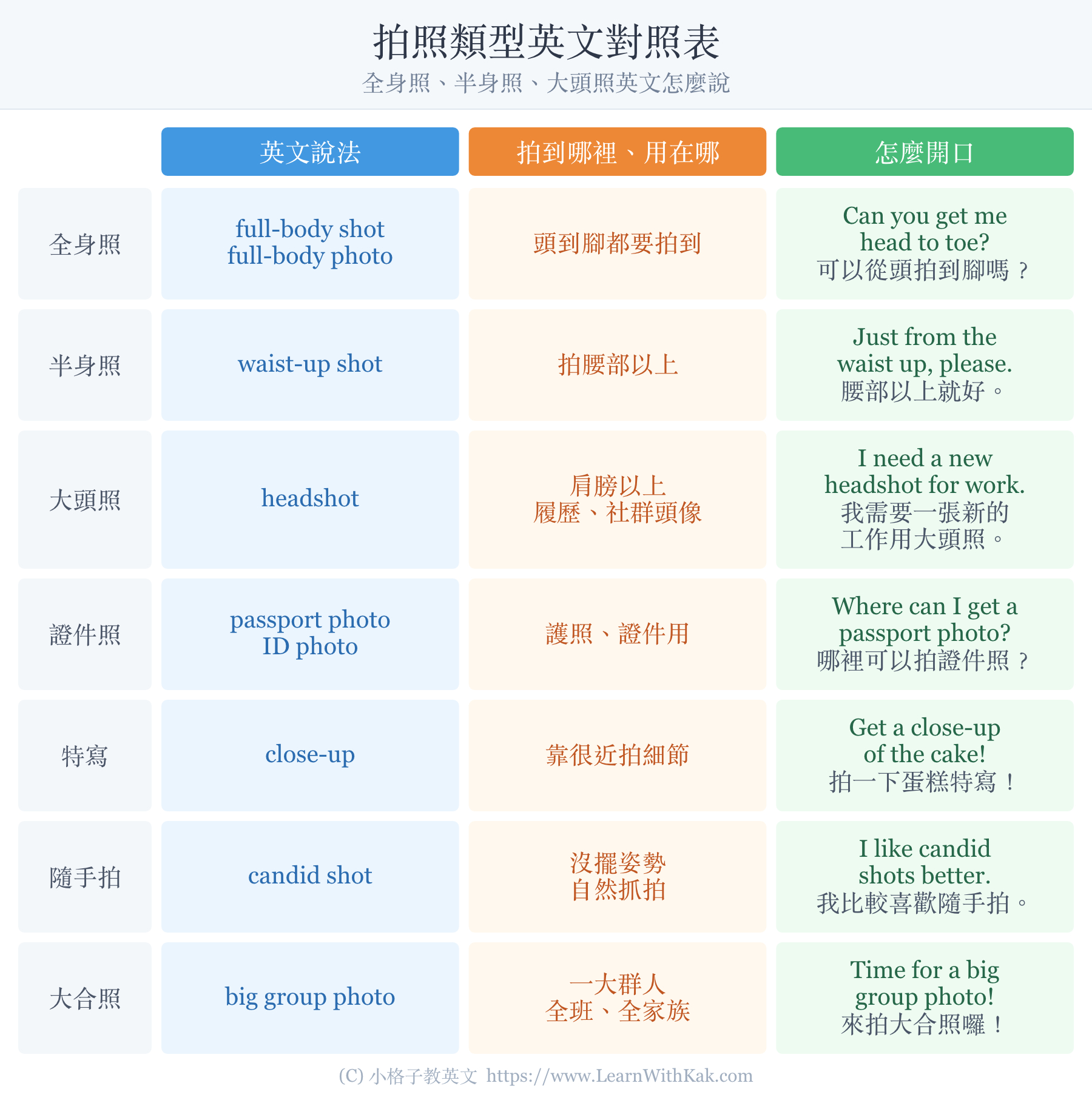 全身照英文、半身照、大頭照英文對照表:full-body shot、waist-up shot、headshot、candid shot 用法