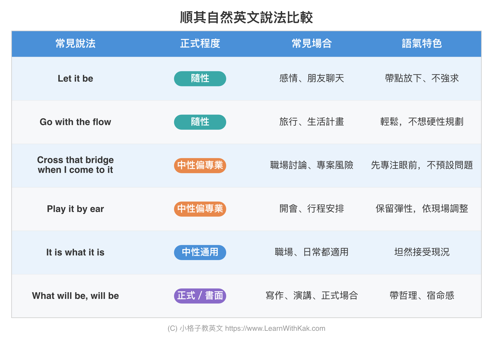 順其自然英文說法比較