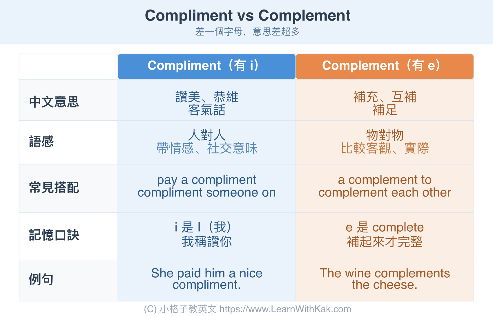 Compliment 中文和 Complement 中文意思比較表,讚美 vs 補充用法差異一覽