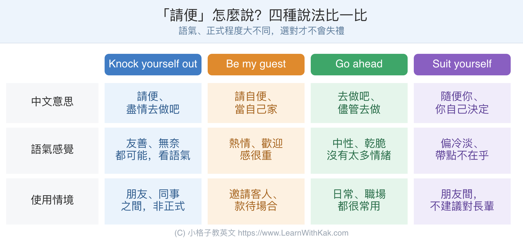 Knock yourself out、Be my guest、Go ahead、Suit yourself 四種請便說法比較表