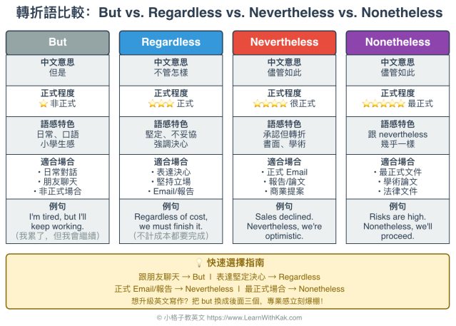 Regardless 意思與用法｜3 個高級英文轉折語完整解析