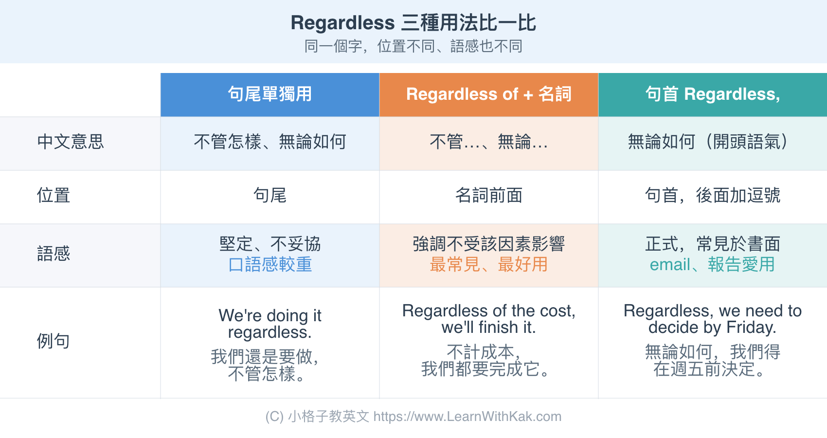 Regardless 三種用法比一比:句尾單獨用、Regardless of 加名詞、句首 Regardless
