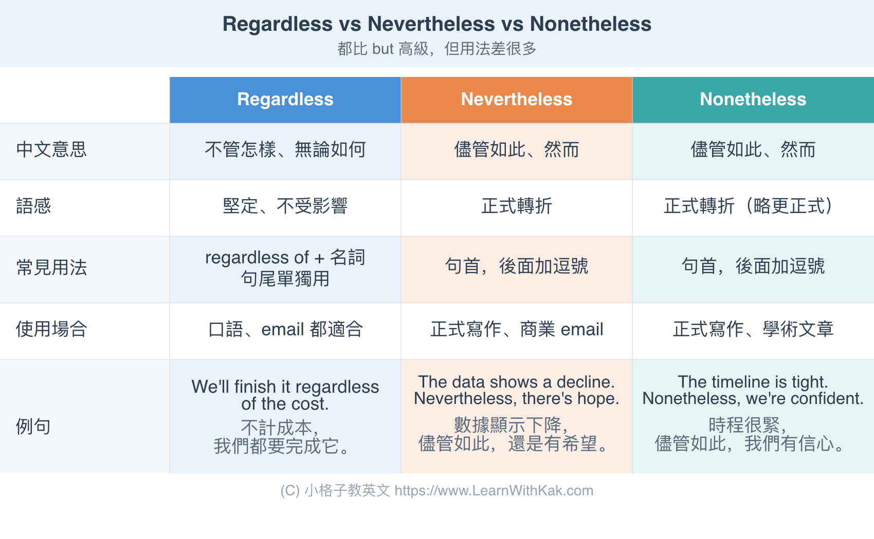 Regardless、Nevertheless、Nonetheless 三個轉折語比較