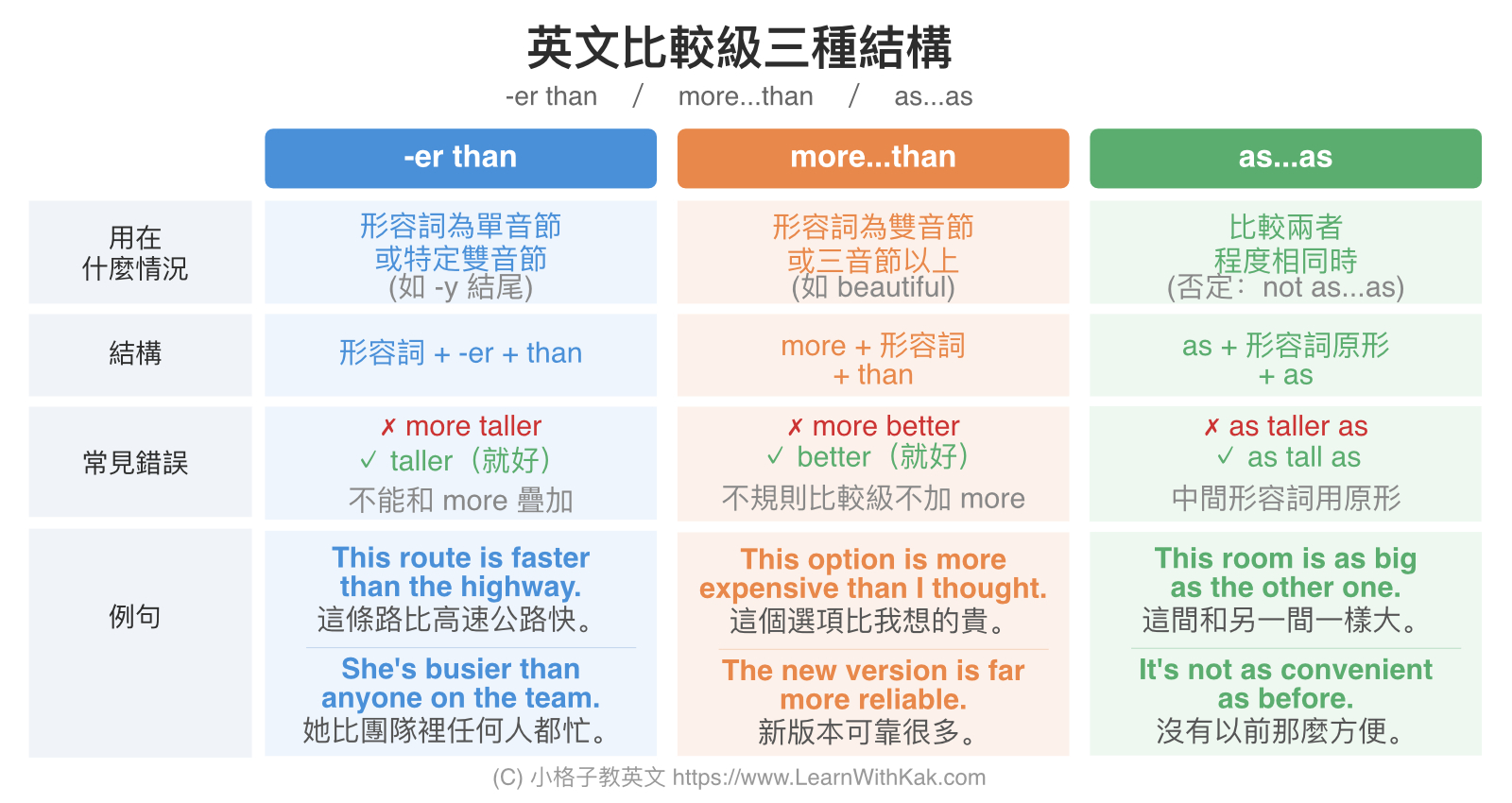 英文比較級三種結構