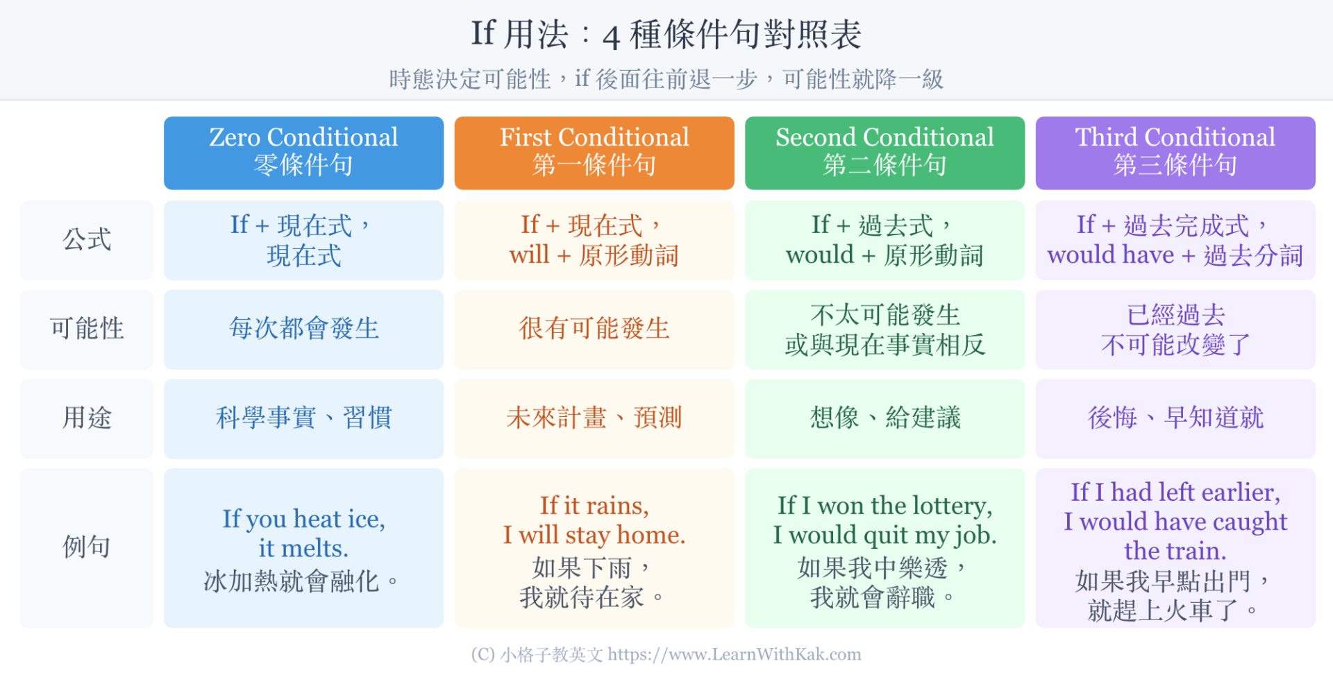 if 用法 條件句對照表:Zero、First、Second、Third 四種條件句的公式、可能性、用途與例句