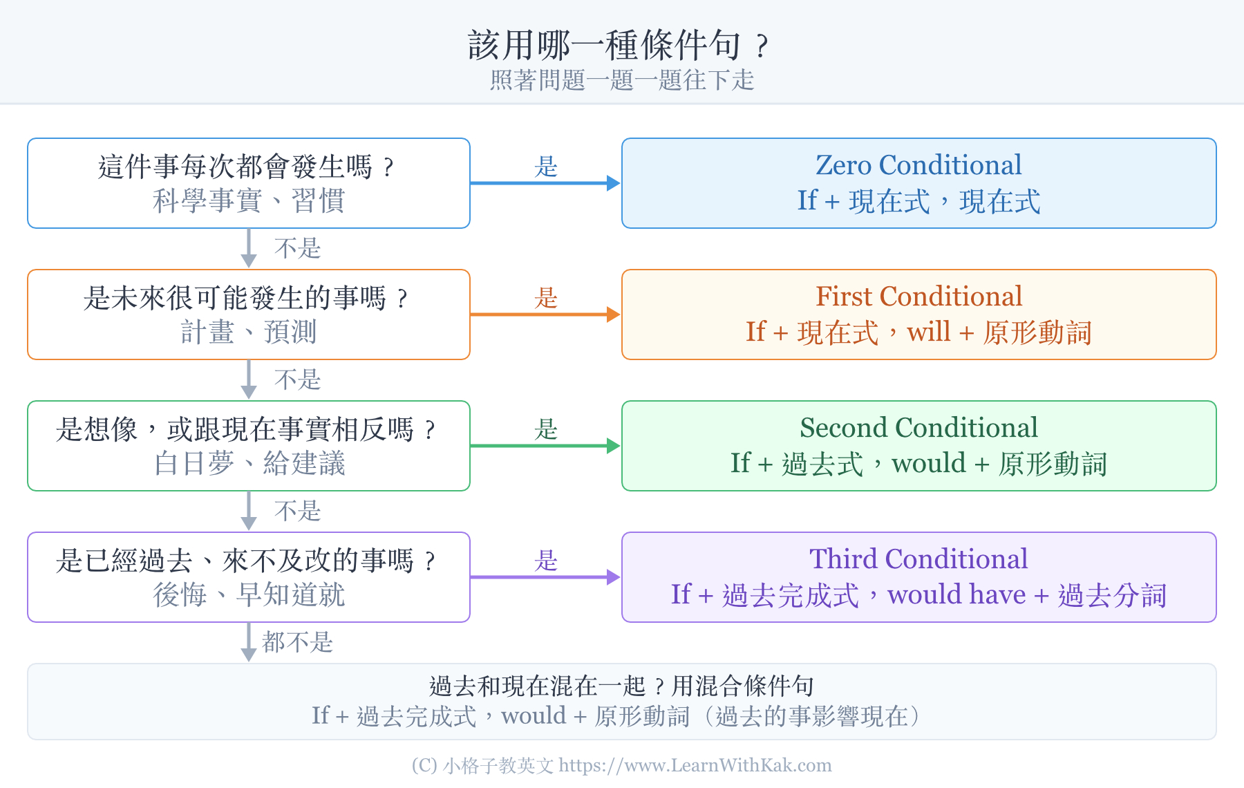 if 用法判斷流程圖:一步步分辨零條件句、第一條件句、第二條件句與第三條件句