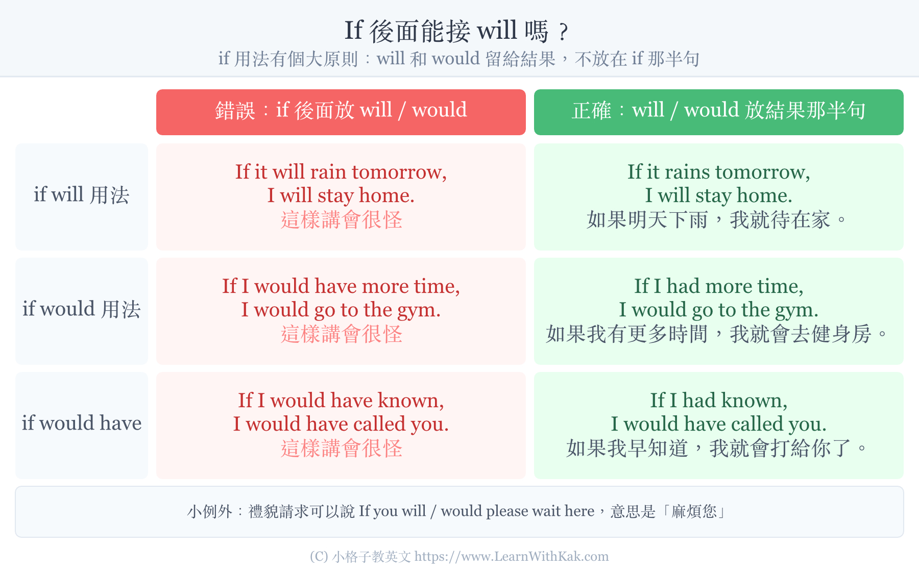 if will 用法與 if would 用法對照圖:if 後面不能放 will 或 would 的錯誤與正確寫法