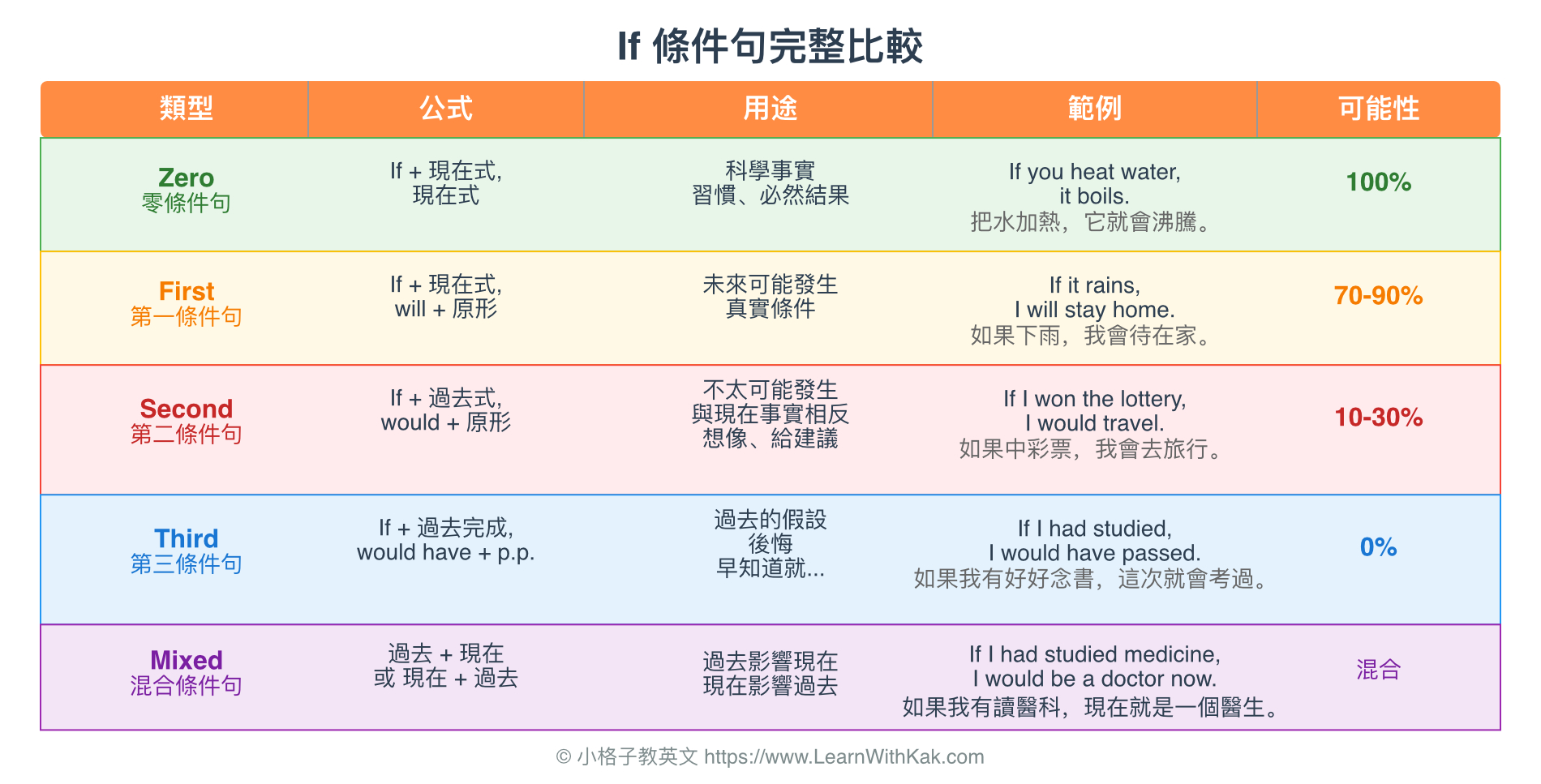 If 條件句完整比較