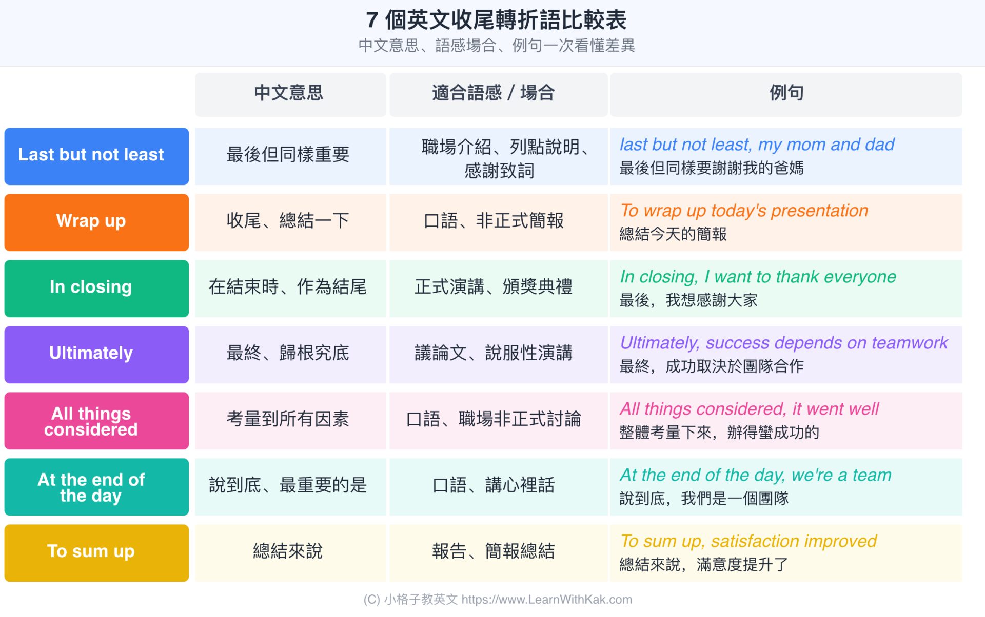 7種英文收尾轉折語比較表:last but not least、wrap up、in closing、ultimately、all things considered、at the end of the day、to sum up 中文意思與用法對照