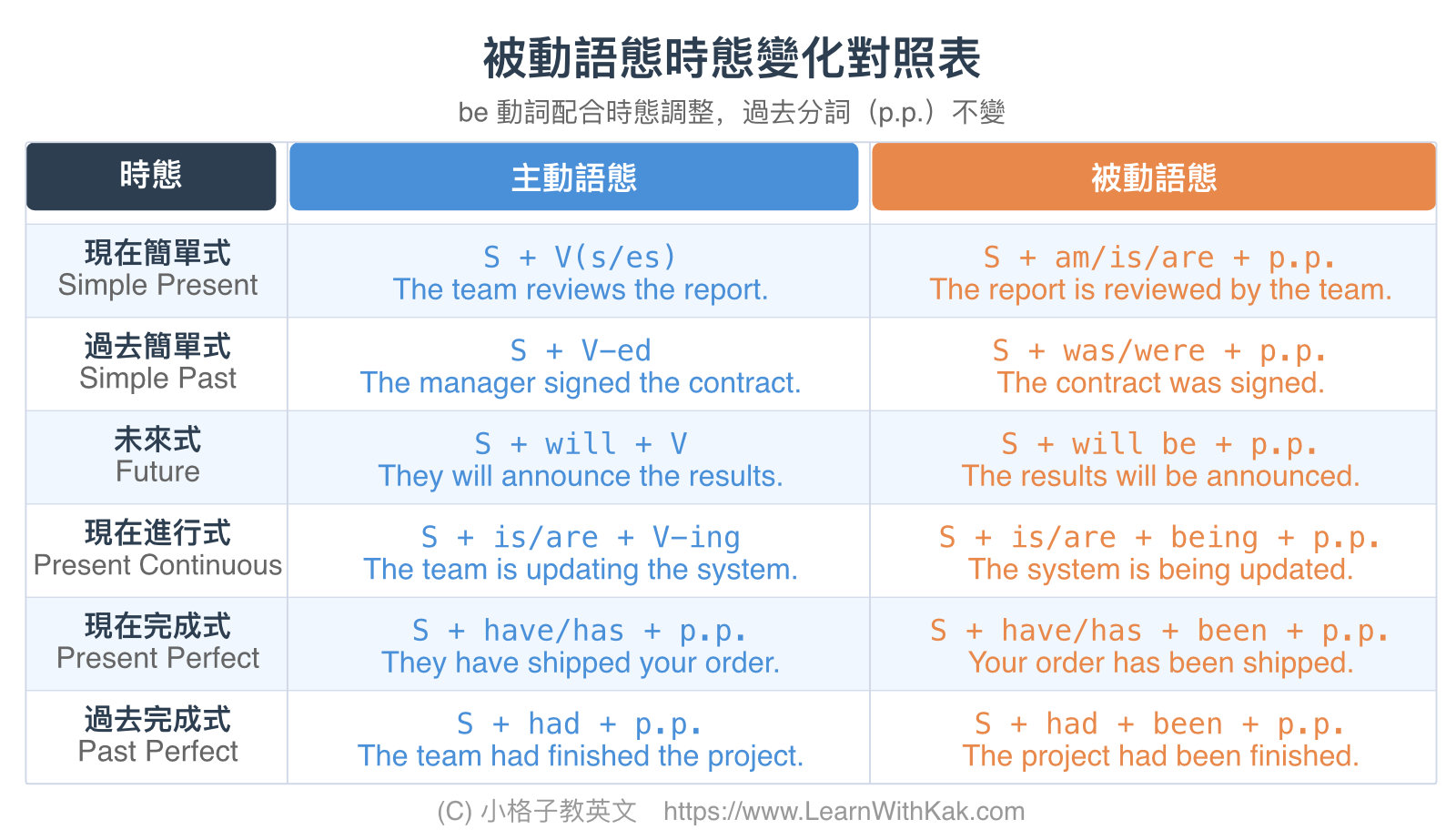被動語態時態變化對照表