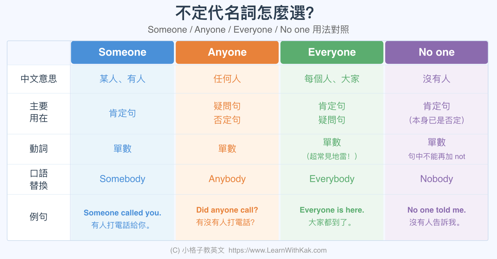 不定代名詞怎麼選?
