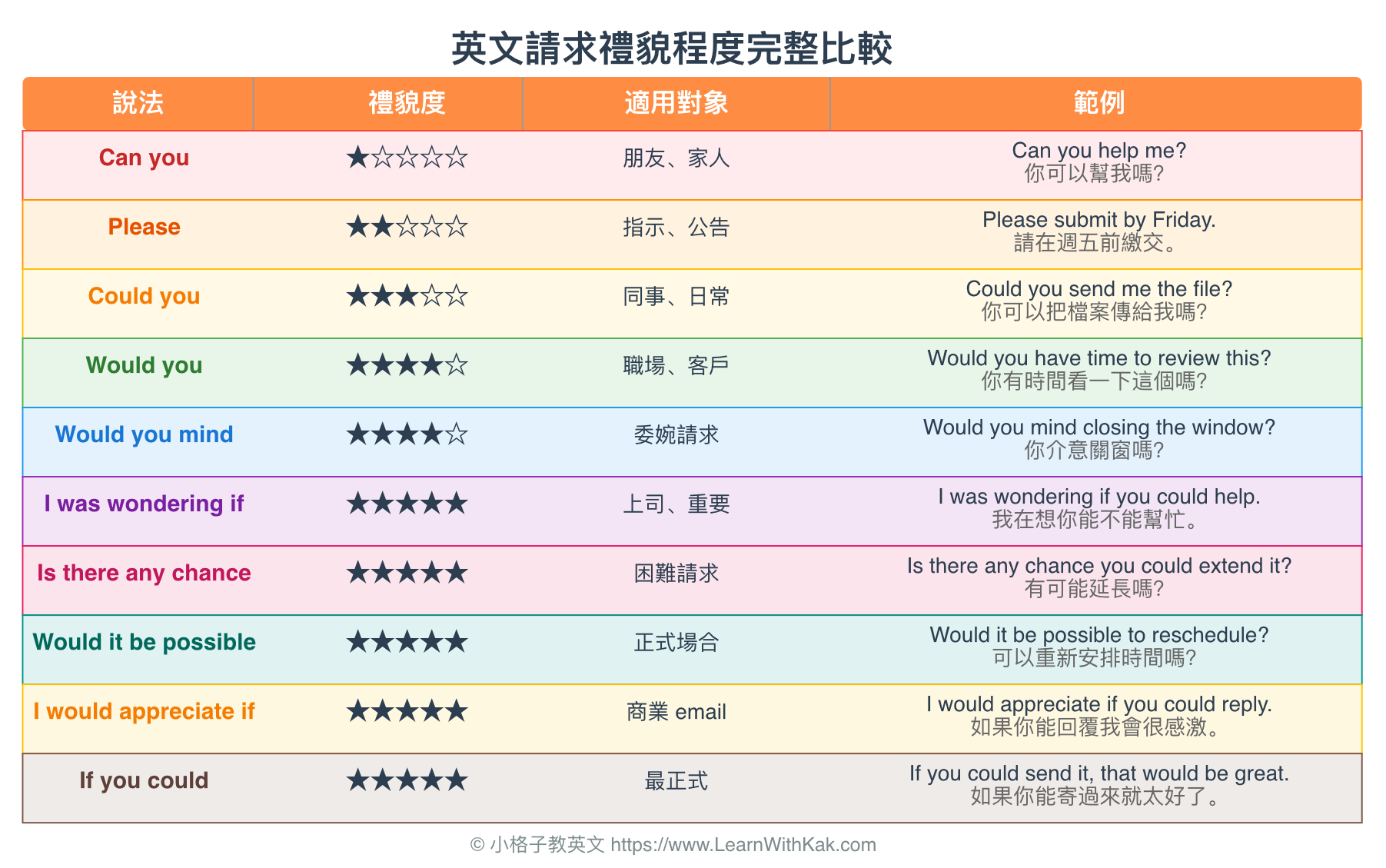 英文請求禮貌程度完整比較