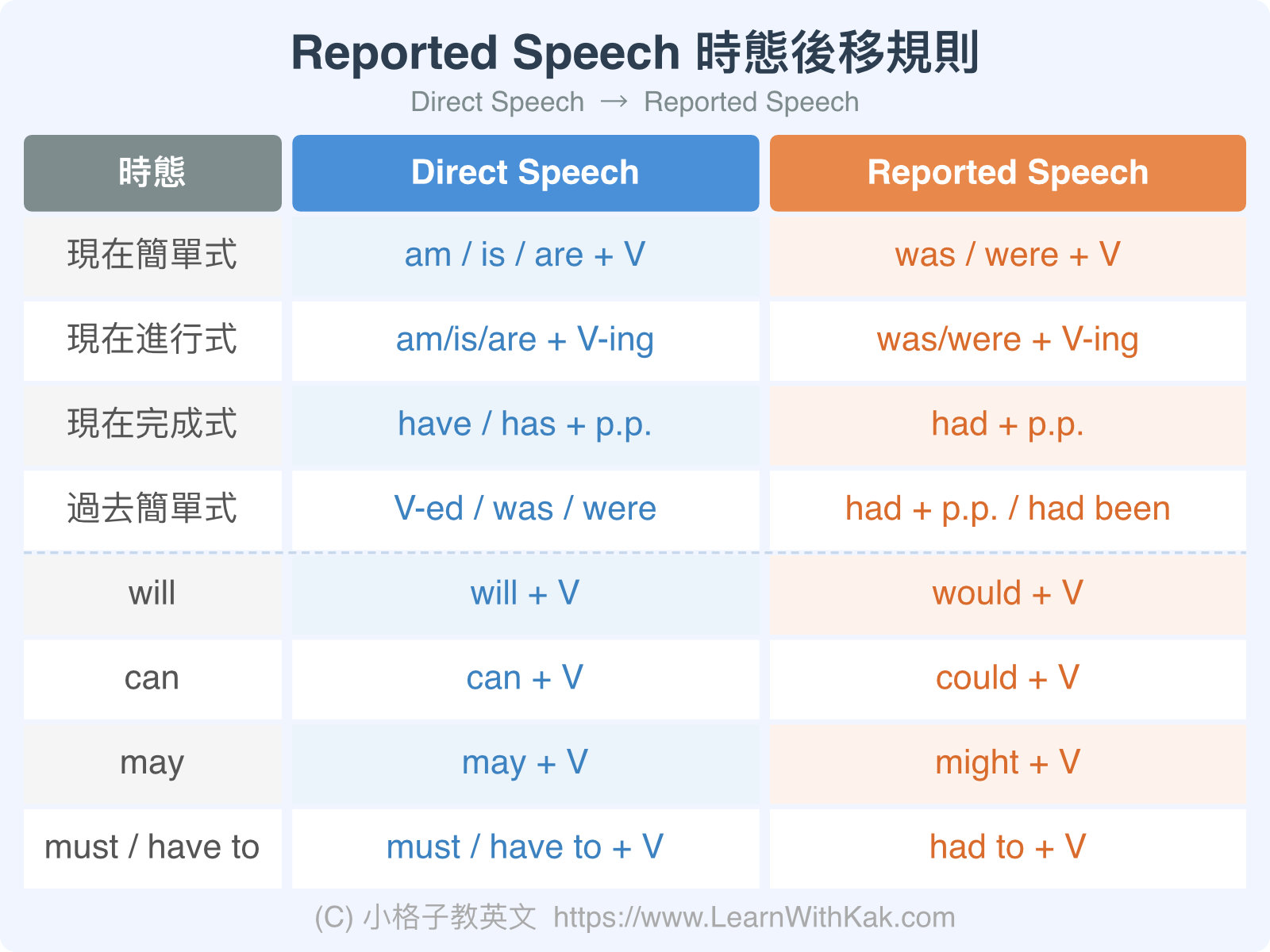 Reported Speech 時態後移規則
