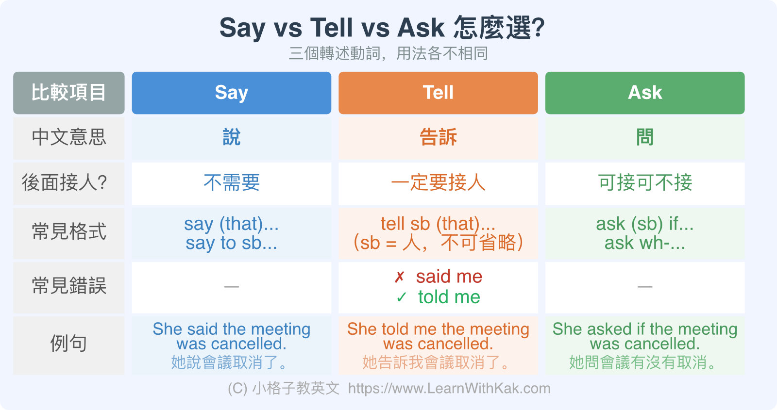Say vs Tell vs Ask 怎麼選?