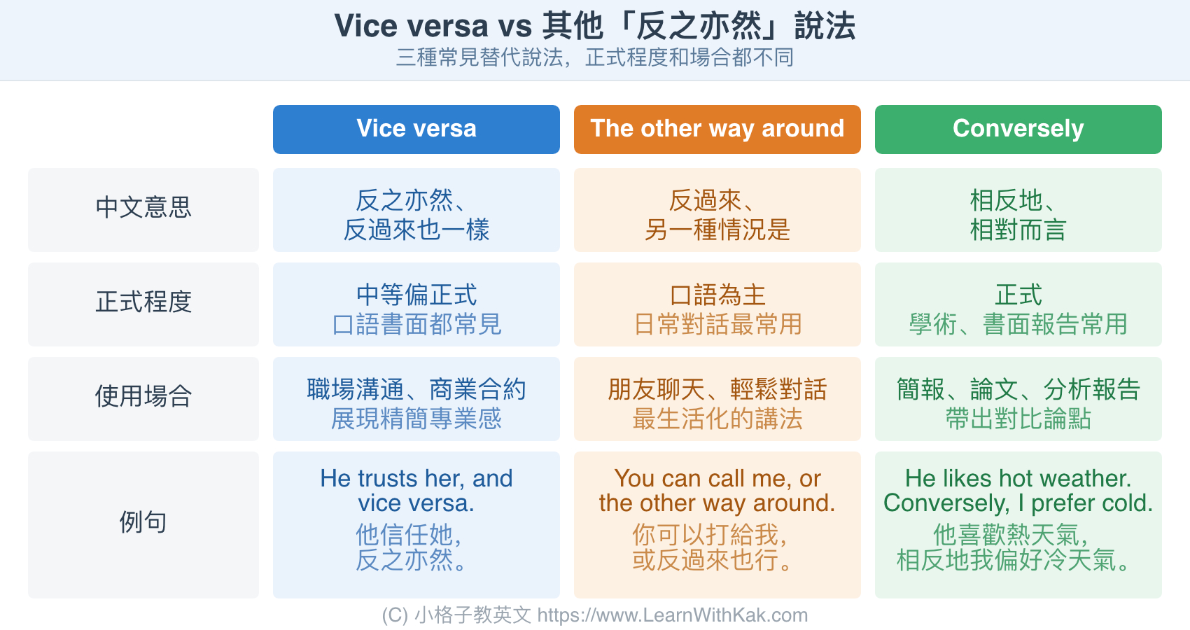 Vice versa 中文意思比較表:vice versa、the other way around、conversely 三種反之亦然英文說法的正式程度與使用場合對照