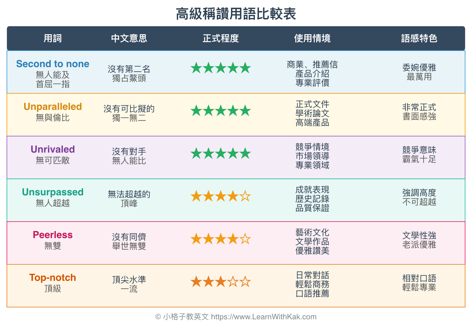 英文稱讚用語比較表