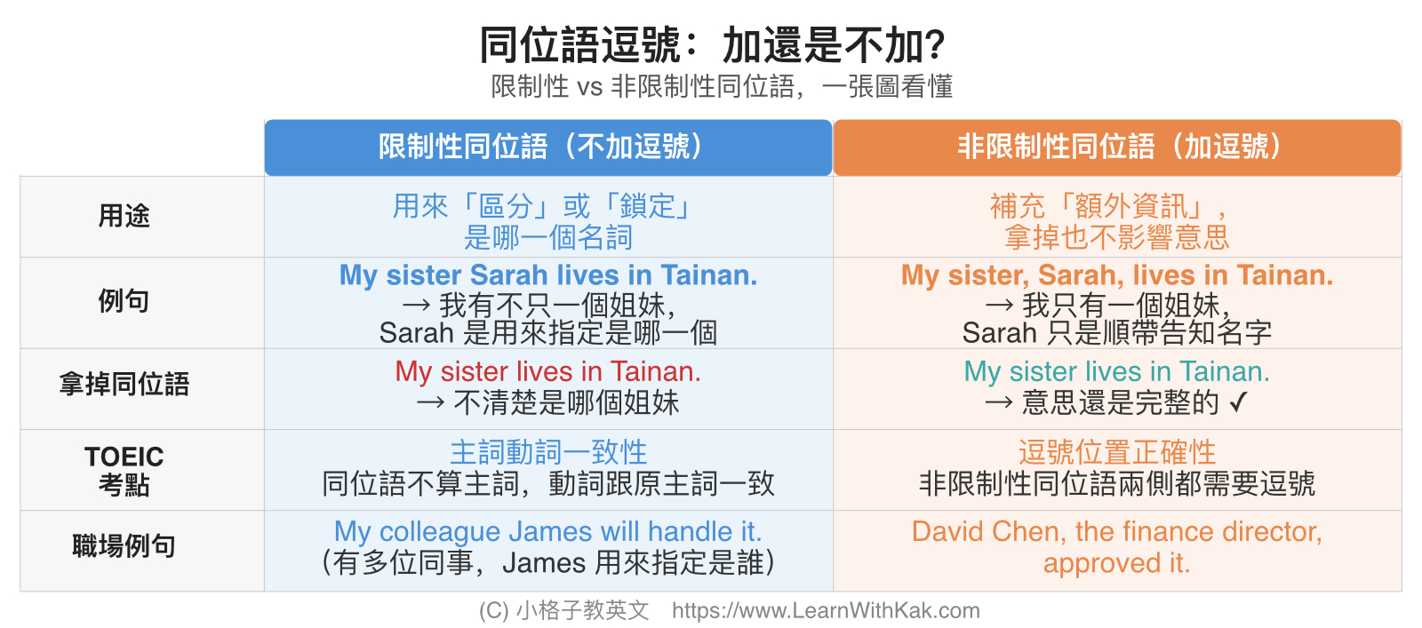同位語用法 - 逗號：加還是不加？