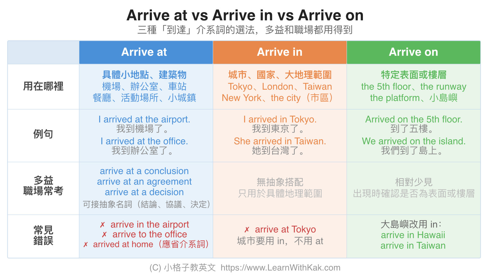 Arrive 用法比較圖