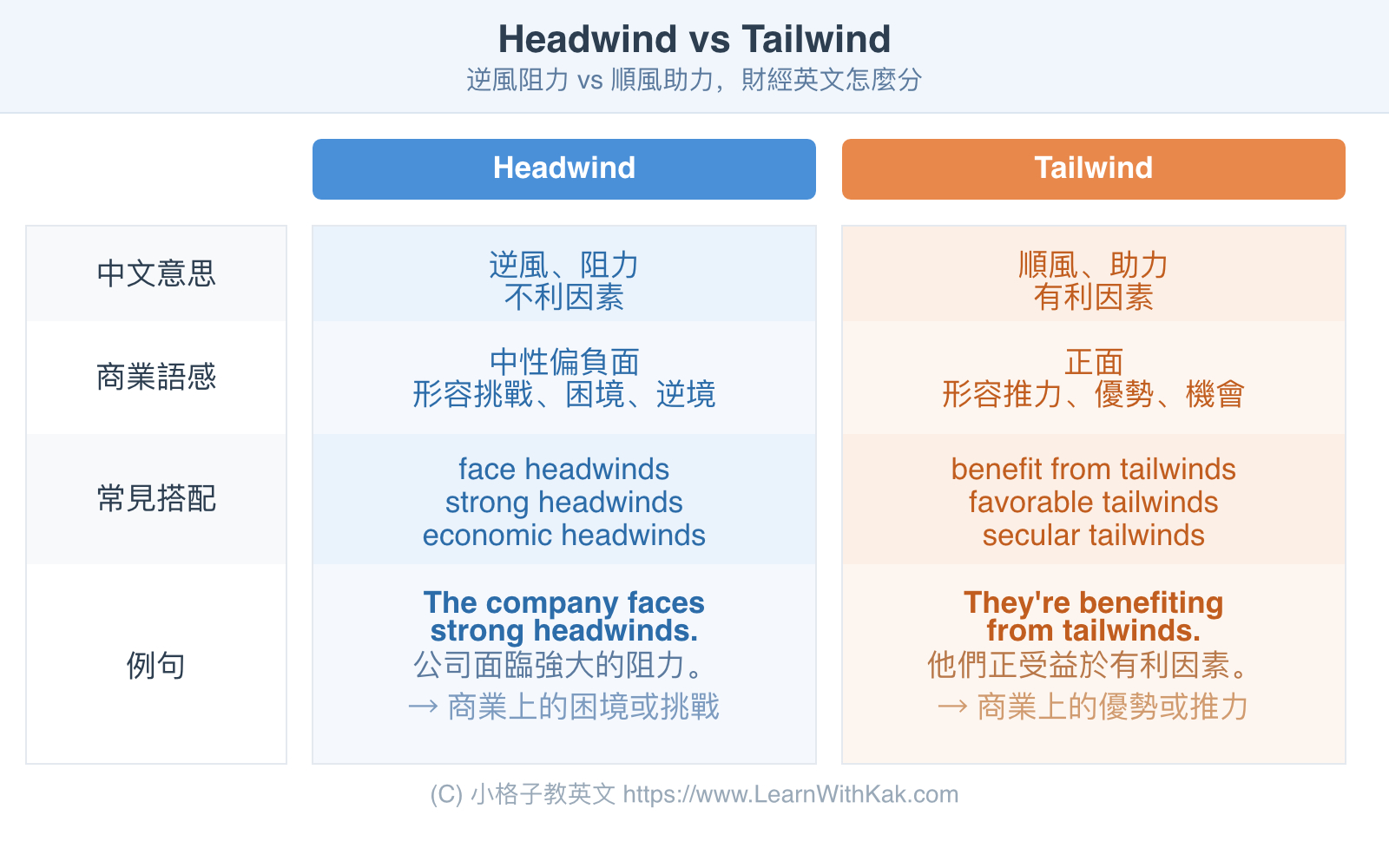 Headwind 和 Tailwind 中文意思比較表:財經英文中阻力與助力的差異、常見搭配與例句