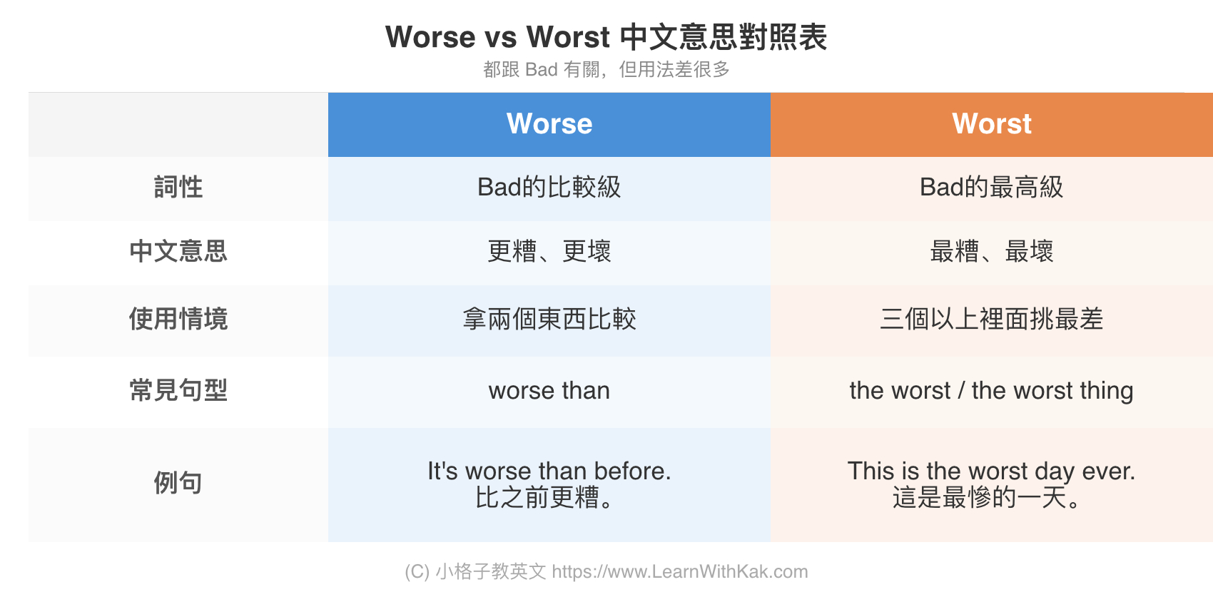 Worse vs Worst 中文意思對照表